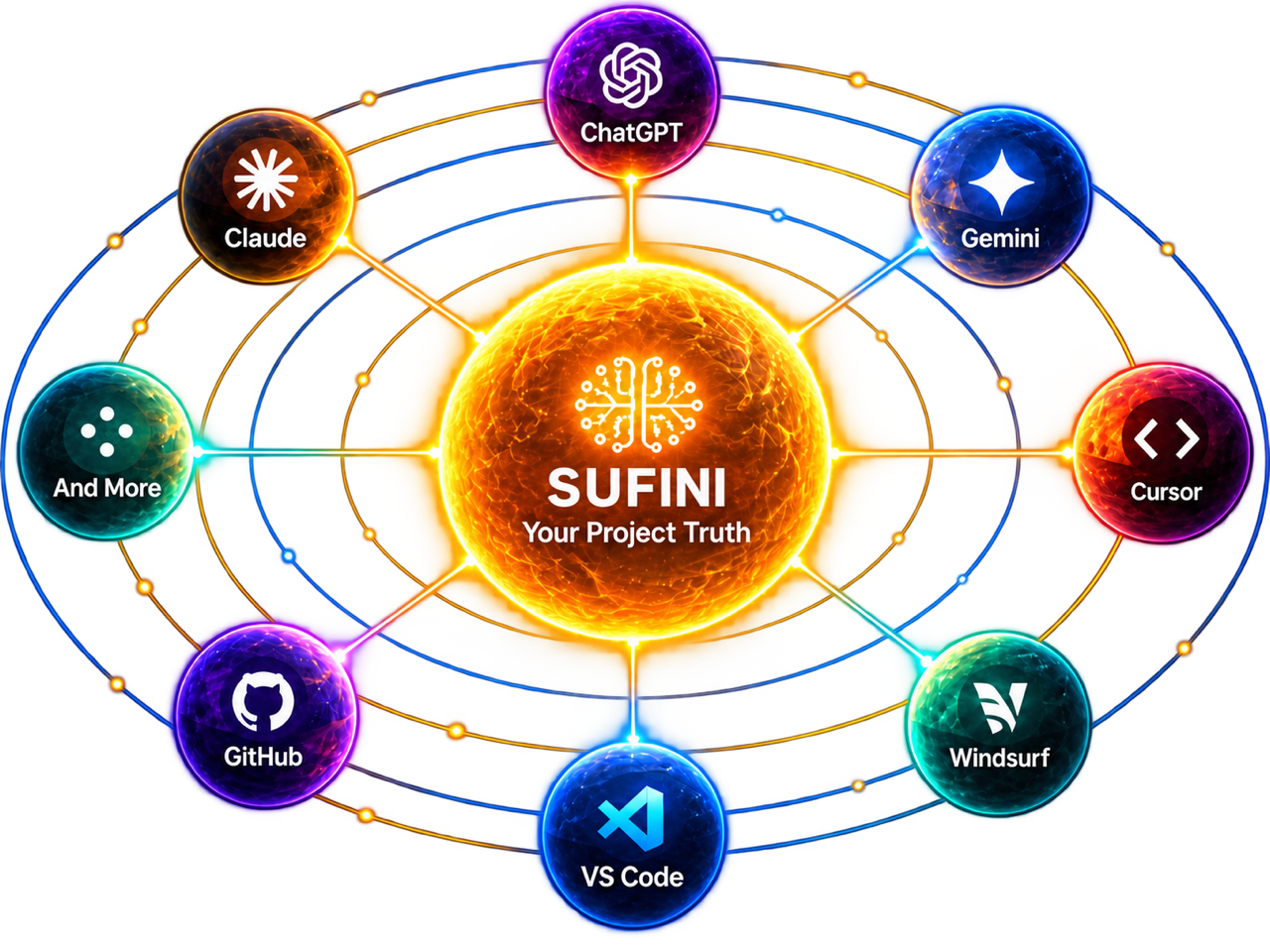 Sufini Project Truth connected to compatible AI coding tools